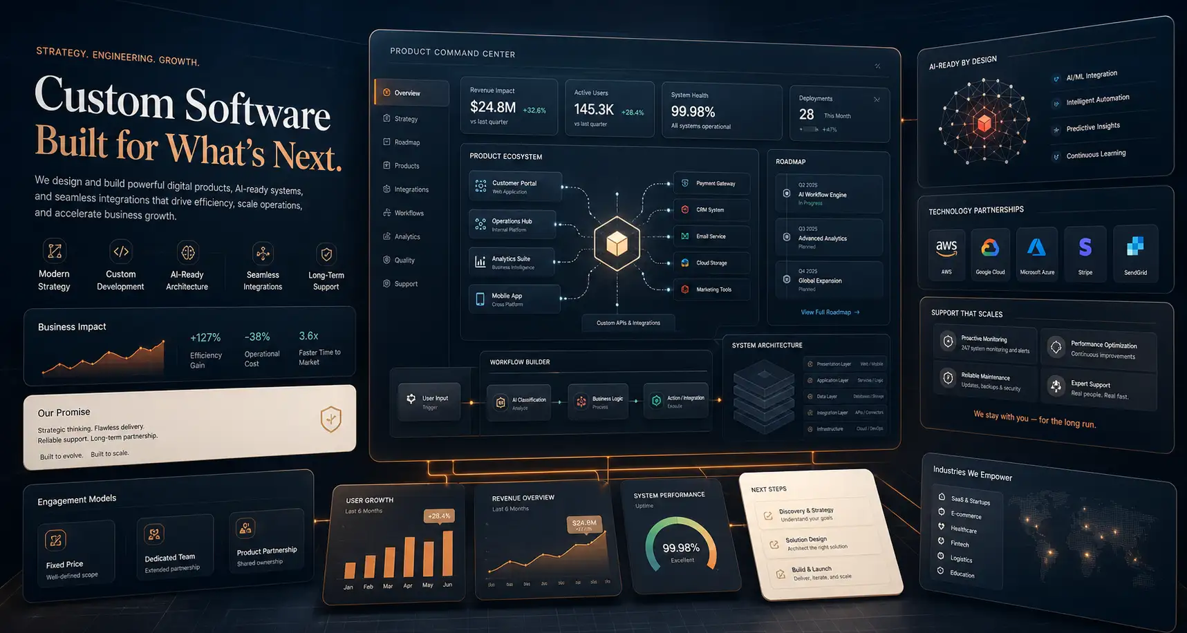Premium software command-center visual showing product modules, AI-ready workflows, integrations, analytics, and long-term support systems.