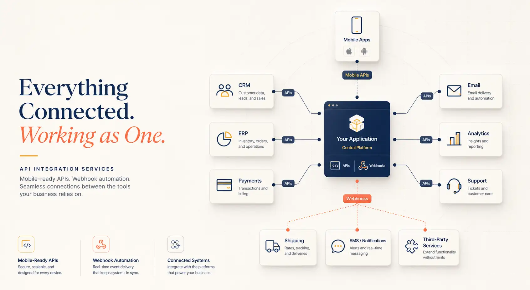 Visual overview of API connections, automation workflows, and software integrations.