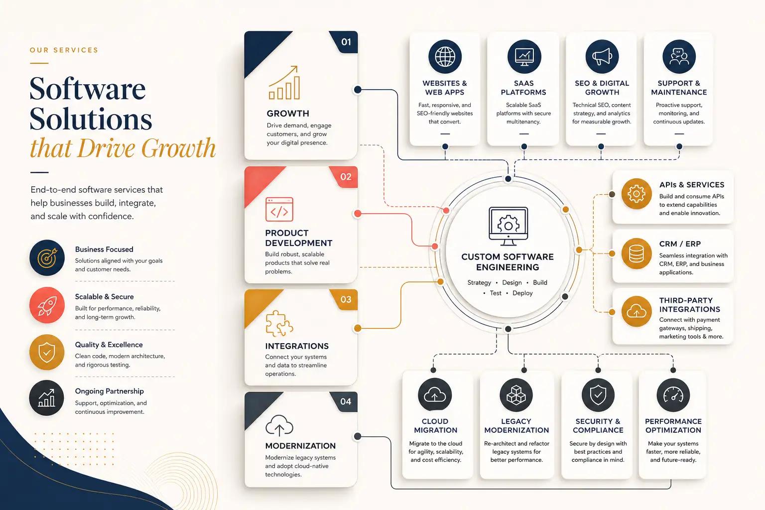 Service ecosystem artwork showing website development, SaaS systems, integrations, analytics, and maintenance workflows.